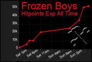 Total Graph of Frozen Boys