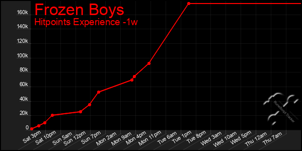 Last 7 Days Graph of Frozen Boys