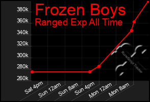 Total Graph of Frozen Boys