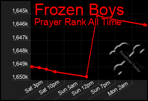 Total Graph of Frozen Boys