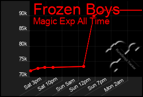 Total Graph of Frozen Boys