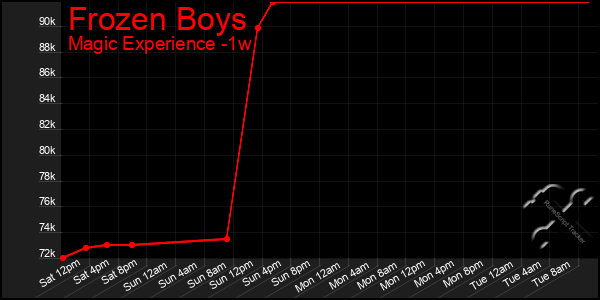 Last 7 Days Graph of Frozen Boys
