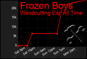 Total Graph of Frozen Boys