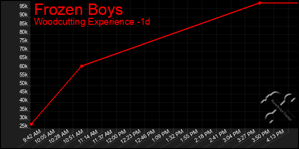 Last 24 Hours Graph of Frozen Boys