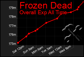 Total Graph of Frozen Dead