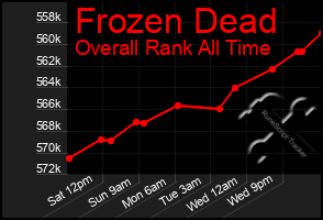 Total Graph of Frozen Dead