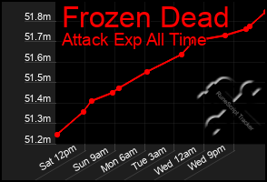 Total Graph of Frozen Dead