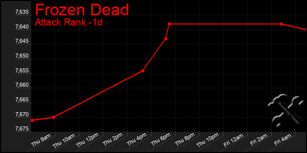 Last 24 Hours Graph of Frozen Dead
