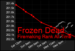 Total Graph of Frozen Dead