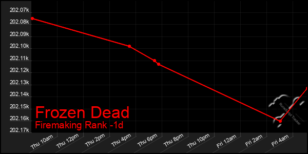 Last 24 Hours Graph of Frozen Dead