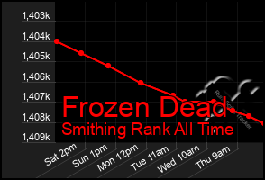 Total Graph of Frozen Dead