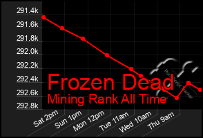 Total Graph of Frozen Dead