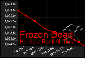 Total Graph of Frozen Dead