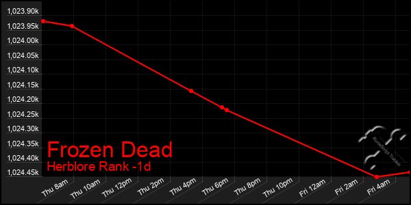 Last 24 Hours Graph of Frozen Dead