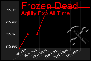 Total Graph of Frozen Dead