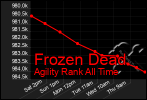 Total Graph of Frozen Dead