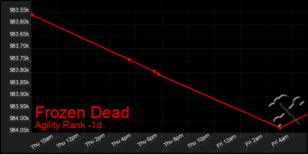 Last 24 Hours Graph of Frozen Dead
