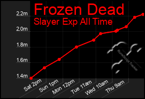 Total Graph of Frozen Dead