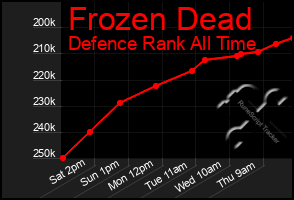 Total Graph of Frozen Dead