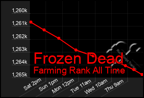 Total Graph of Frozen Dead