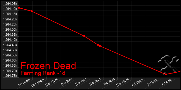 Last 24 Hours Graph of Frozen Dead