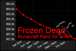 Total Graph of Frozen Dead