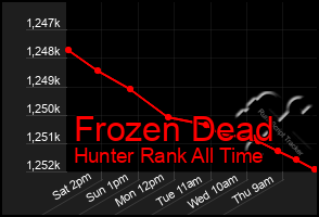 Total Graph of Frozen Dead