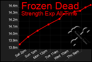 Total Graph of Frozen Dead