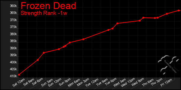 Last 7 Days Graph of Frozen Dead