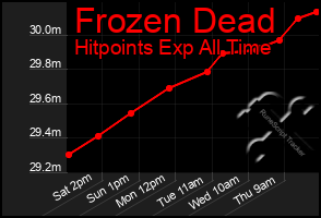 Total Graph of Frozen Dead