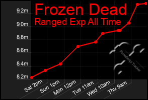Total Graph of Frozen Dead