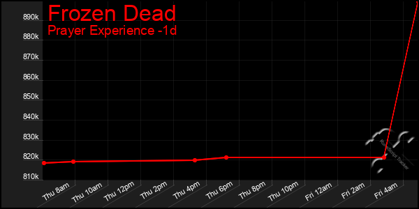 Last 24 Hours Graph of Frozen Dead