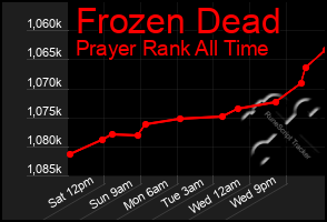 Total Graph of Frozen Dead
