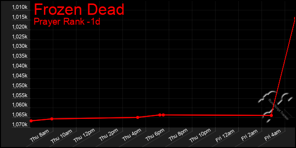Last 24 Hours Graph of Frozen Dead