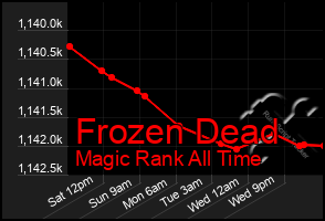 Total Graph of Frozen Dead