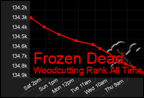 Total Graph of Frozen Dead