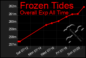 Total Graph of Frozen Tides