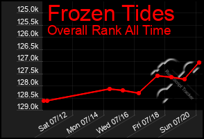 Total Graph of Frozen Tides