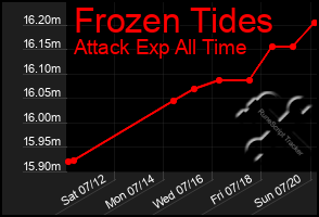 Total Graph of Frozen Tides