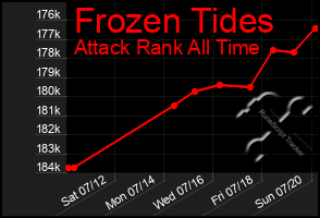Total Graph of Frozen Tides