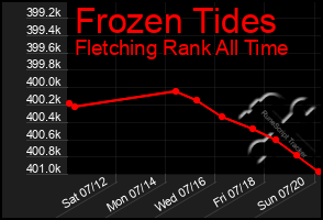 Total Graph of Frozen Tides
