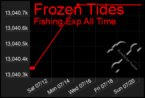 Total Graph of Frozen Tides