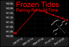 Total Graph of Frozen Tides