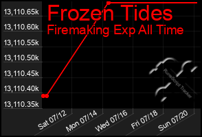 Total Graph of Frozen Tides