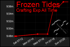 Total Graph of Frozen Tides