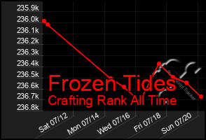 Total Graph of Frozen Tides