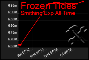 Total Graph of Frozen Tides