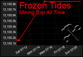 Total Graph of Frozen Tides