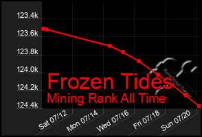 Total Graph of Frozen Tides