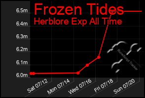 Total Graph of Frozen Tides